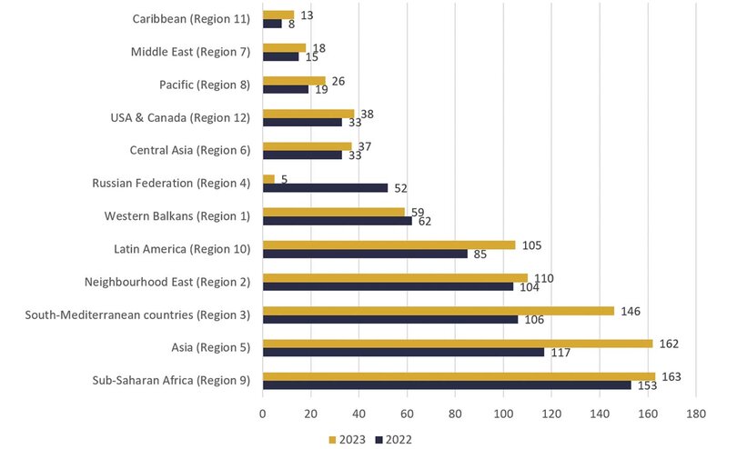 The chart shows the number of projects applied for per region in ascending order from 2022 to 2023:  13 projects were requested for Region 11 Caribbean in 2023 and 8 in 2022. An increase of 5 projects. For Region 7 Middle East, 18 projects were applied for in 2023 and 15 in 2022. An increase of 3 projects. 26 projects were requested for Region 8 Pacific in 2023 and 19 in 2022. An increase of 7 projects. 38 projects were requested for Region 12 USA & Canada in 2023 and 33 in 2022. An increase of 5 projects. 37 projects were requested for Region 6 Central Asia in 2023 and 33 in 2022. An increase of 4 projects. 5 projects were requested for Region 4 Russian Federation in 2023 and 52 in 2022. A minus of 47 projects due to the war in Ukraine. 62 projects were requested for Region 1 Western Balkans in 2023 and 59 in 2022. An increase of 3 projects. 105 projects were requested for Region 10 Latin America in 2023 and 85 in 2022. An increase of 20 projects. 110 projects were requested for Region 2 Neighbourhood East in 2023 and 104 in 2022. An increase of 6 projects. 146 projects were requested for Region 3 South-Mediterranean countries in 2023 and 106 in 2022. An increase of 40 projects. 162 projects were requested for Region 5 Asia in 2023 and 117 in 2022. An increase of 45 projects. 163 projects were requested for Region 9 Sub-Saharan Africa in 2023 and 153 in 2022. An increase of 10 projects.