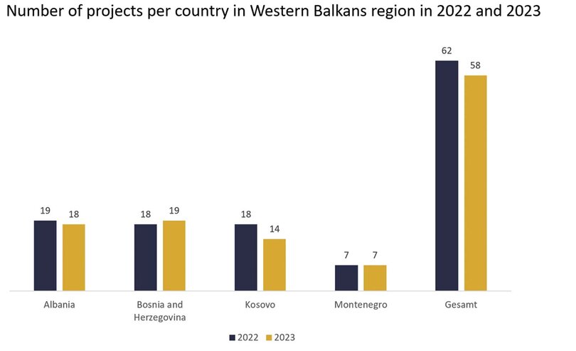 Die Grafik zeigt die Anzahl der Projekte in der Region Western Balkan nach Ländern aufgeschlüsselt im Vergleich 2023 zu 2022  In Albanien wurden 2023 18 und 2022 19 Projekte beantragt, also eins weniger. In Bosnien Herzegowina wurden 2023 10 und 2022 18 Projekte beantragt, also eins mehr. In Kosovo wurden 2023 nur 14 Projekte beantragt statt 18 in 2022, also 4 weniger. In Montenegro wurden 2023 und 2022 jeweils 7 Projekte beantrag. Insgesamt wurden in der Region 2023 58 gegenüber 62 Projekten 2022 beantragt, als etwas weniger.
